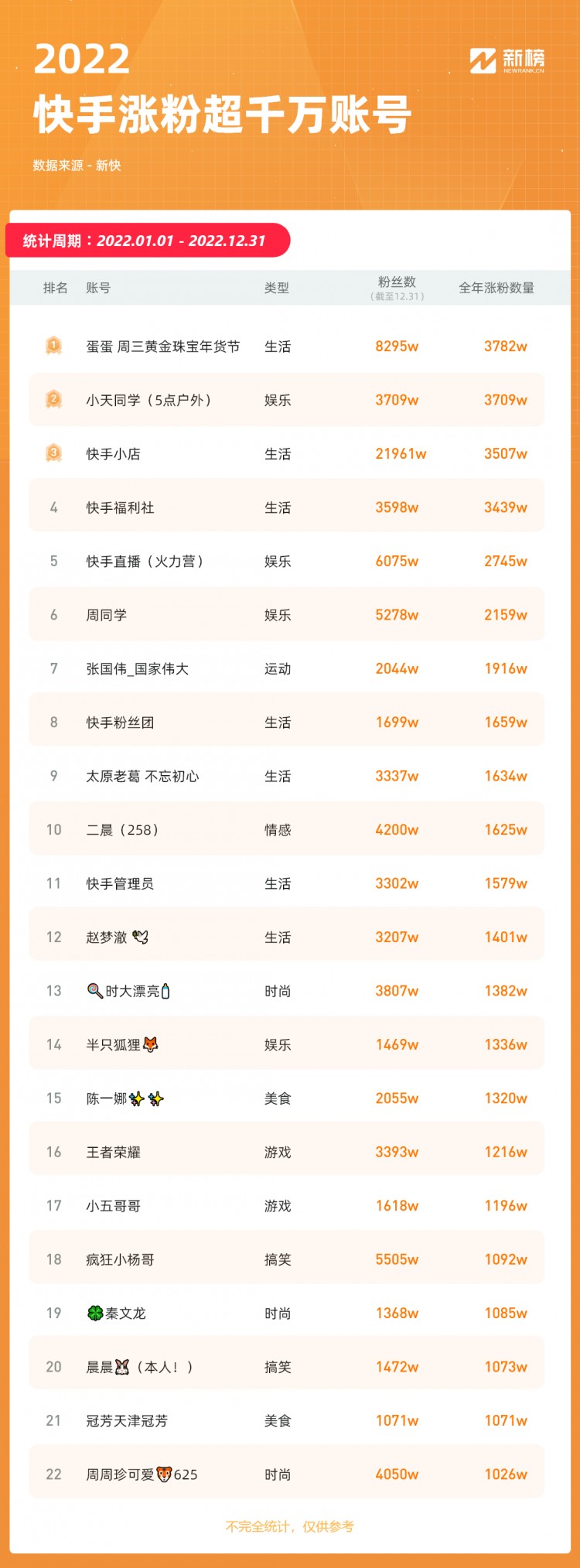 快手2022复盘:22个账号涨粉超千万10个账号全年带货GMV破20亿