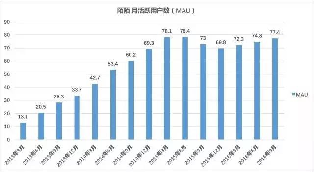 与微信对决下的陌陌为什么能更加活跃还赚了钱